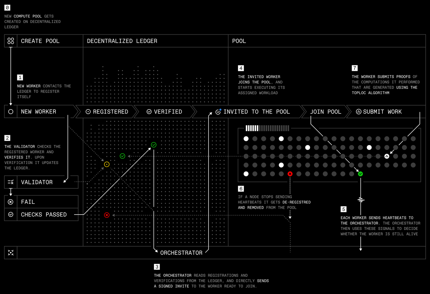 A dense monospace decentralized-ledger interface with dot-matrix elements, nodes, and a create-pool flow, cyberpunk styling.