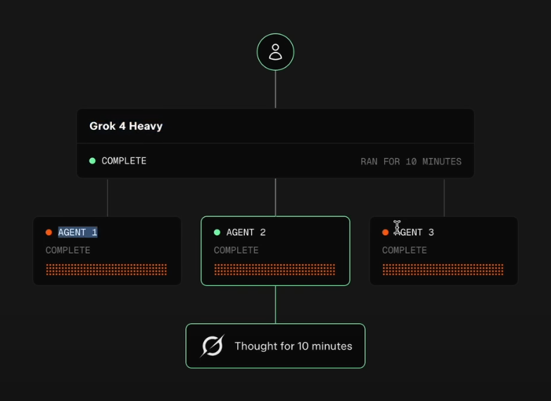 A node-tree interface reading Grok 4 Heavy, with three parallel agents marked complete and a 'thought for 10 minutes' node.