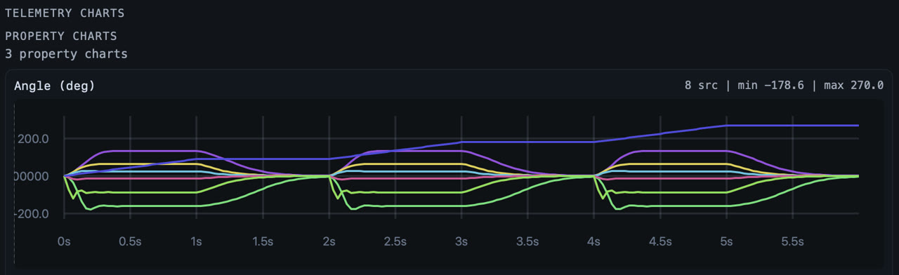 A plot of one tracked angle in degrees over time across eight sources, with the run's range labelled.