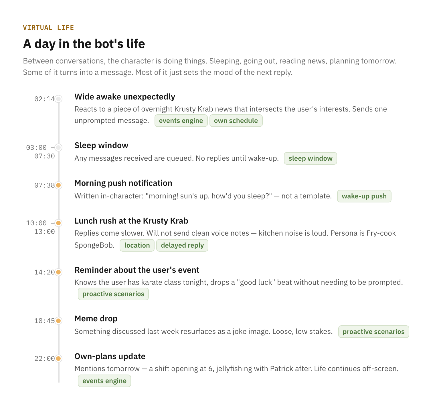 A vertical timeline of a single day — a 02:14 unprompted message, a sleep window, a morning push, a midday lunch-rush period with delayed replies, an afternoon reminder about the user's event, an evening meme drop, a late own-plans update — each tagged with the relevant subsystem.