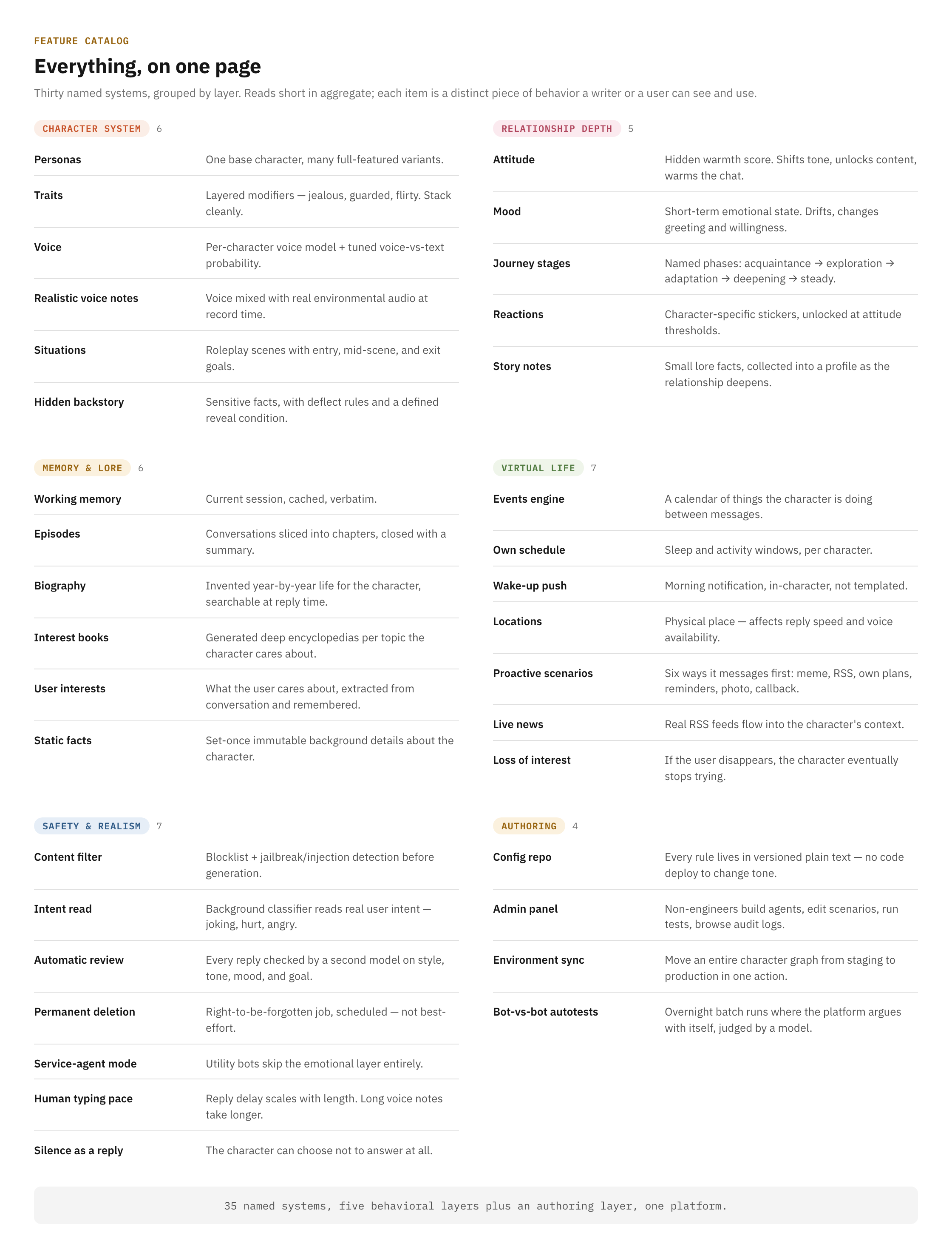 A dense two-column typographic catalog listing every named system grouped into six sections, with a one-line description per item and a total at the bottom.