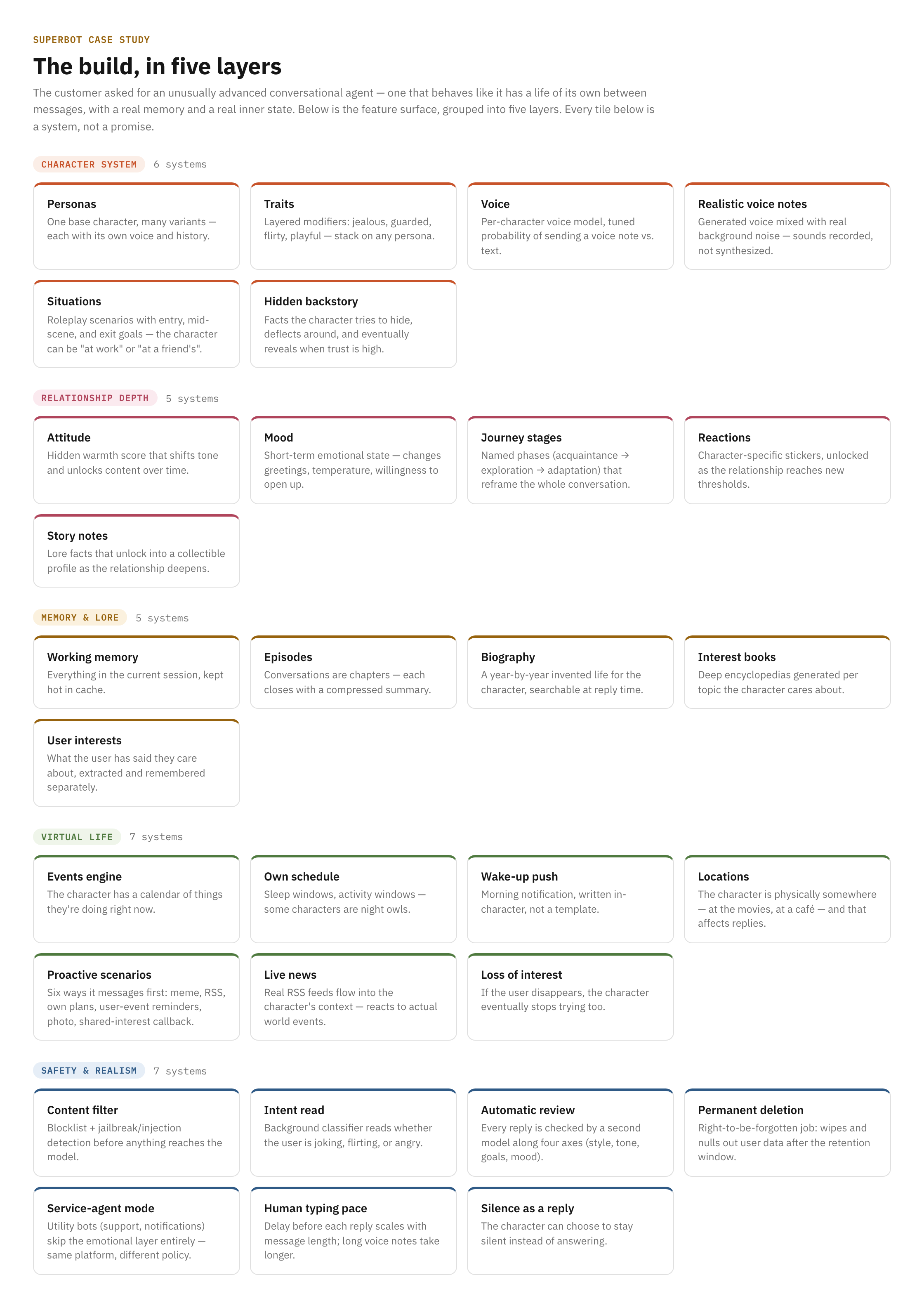 A 30-tile feature grid grouped into five colored categories — Character system, Relationship depth, Memory and lore, Virtual life, and Safety and realism — each tile naming a subsystem with a one-line description.