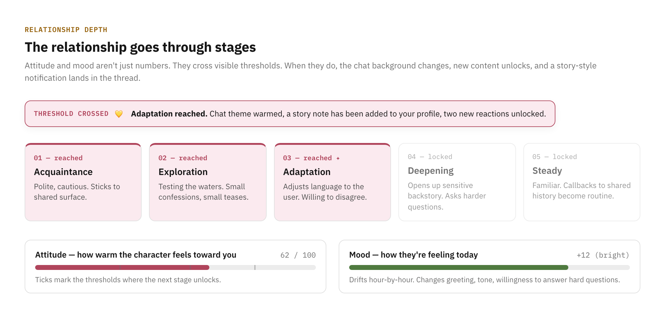 A horizontal row of five stage cards — Acquaintance, Exploration, Adaptation reached; Deepening and Steady locked. Above, a story-style pop-up announces a threshold crossed; below, two meters visualize attitude and mood.