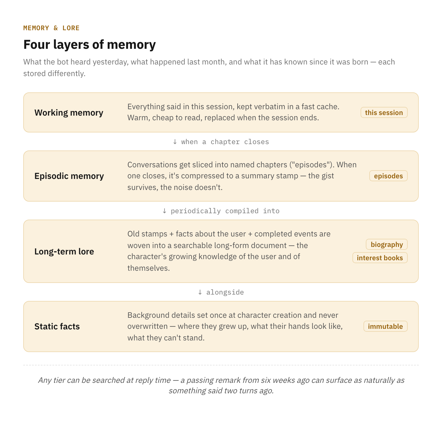 A four-tier vertical flow — working memory (this session), episodic memory (compressed chapters), long-term lore (a generated biography and interest books, searchable), and static facts (immutable background) — connected by labelled arrows explaining each transition.