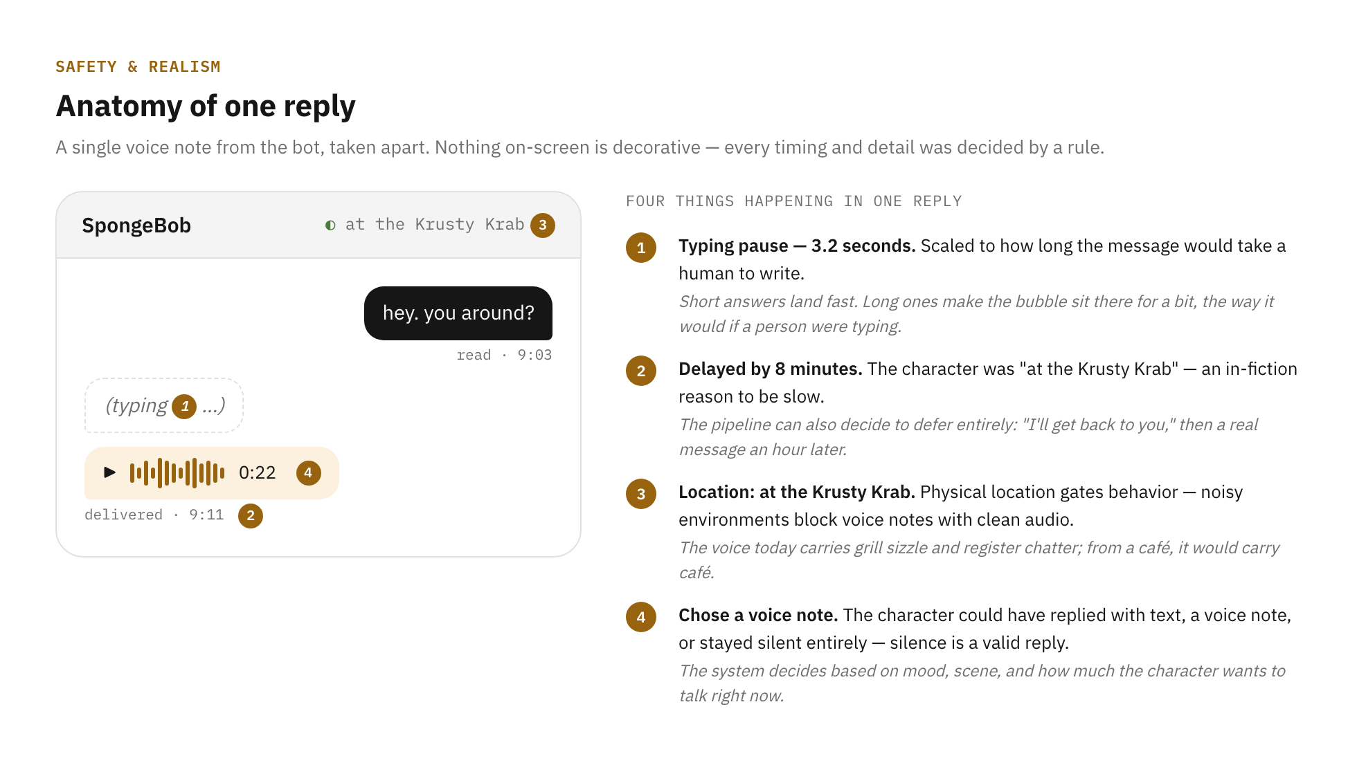 A phone mockup of one reply with four numbered annotations: a typing pause scaled to message length, a delay because the character was busy, a location that determines voice-note audio, and the choice to send a voice note versus text or silence.