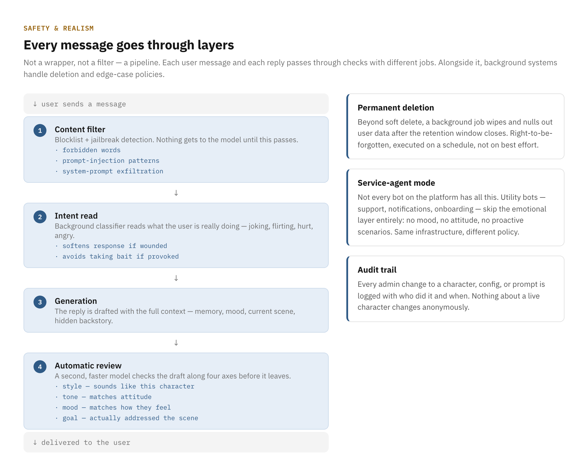 A four-stage vertical flow — content filter, intent read, generation, automatic review — beside three side cards: scheduled permanent deletion, service-agent mode, and an audit trail.