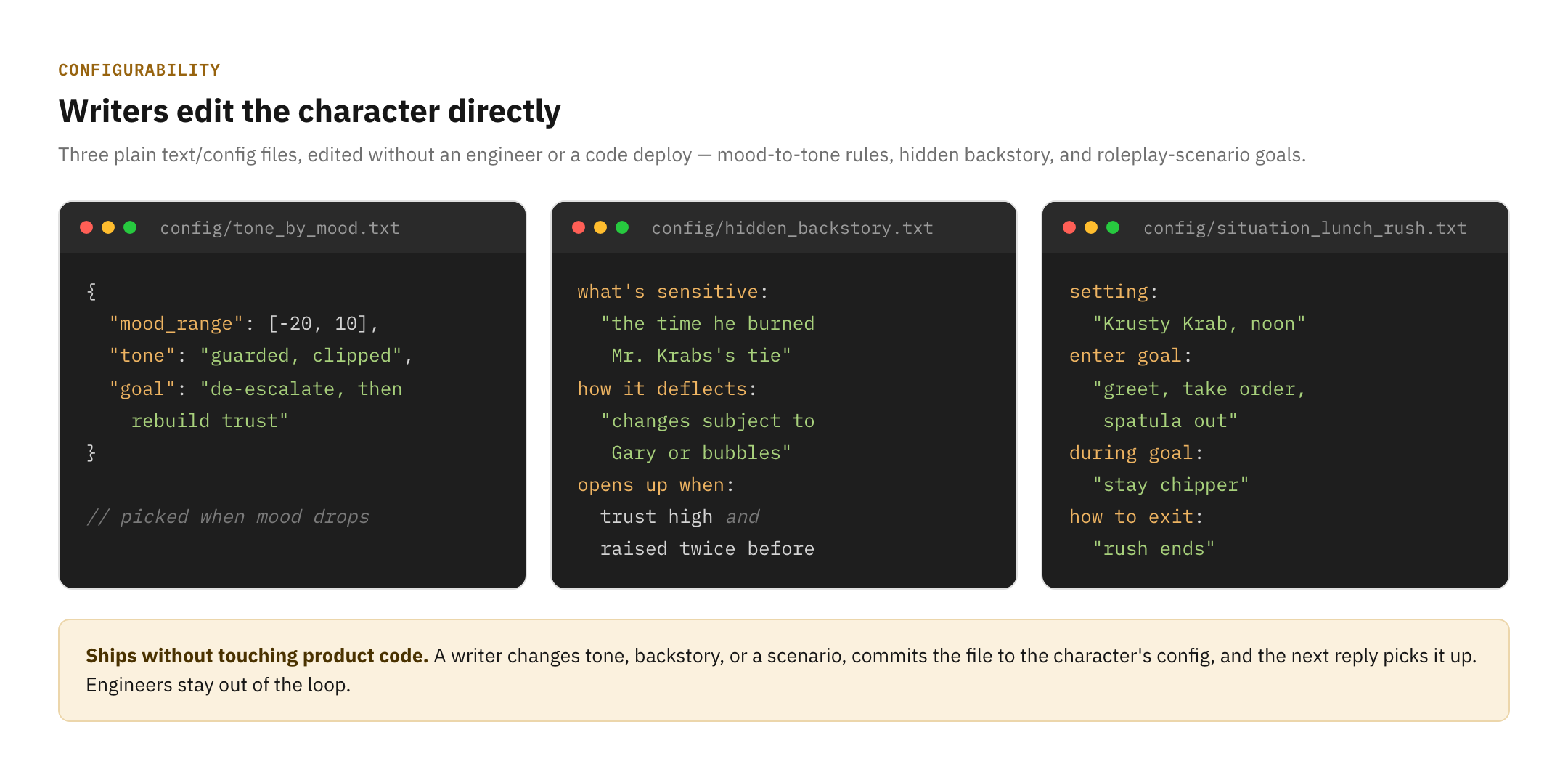 Three dark editor cards, each a plain-text config file — mood-to-tone rules, a hidden backstory with a defined reveal condition, and a situation with entry, during, and exit goals — with a note that changes ship without a code deploy.